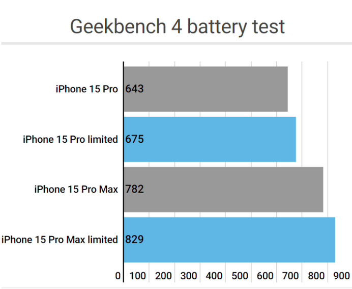 庆阳apple维修站iPhone15Pro的ProMotion高刷功能耗电吗