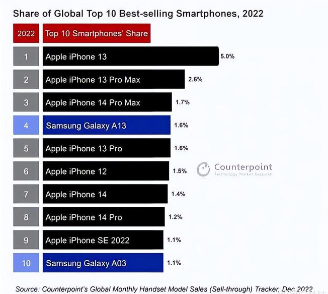 庆阳苹果维修分享:为什么iPhone14的销量不如iPhone13? 