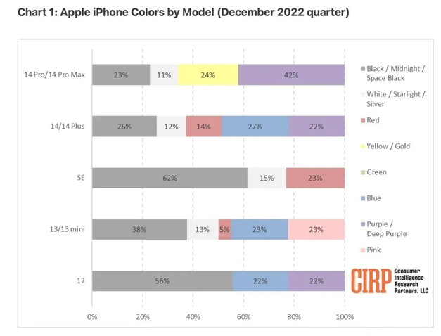庆阳苹果维修网点分享：美国用户最喜欢什么颜色的iPhone 14？ 