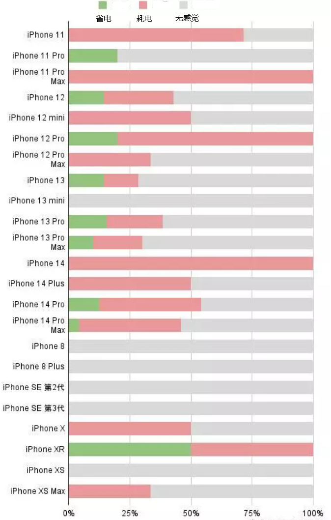 庆阳苹果手机维修分享iOS16.2太耗电怎么办？iOS16.2续航不好可以降级吗？ 