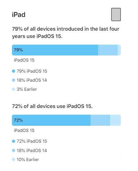庆阳苹果手机维修分享iOS 16将至，iOS 15安装率怎么样 
