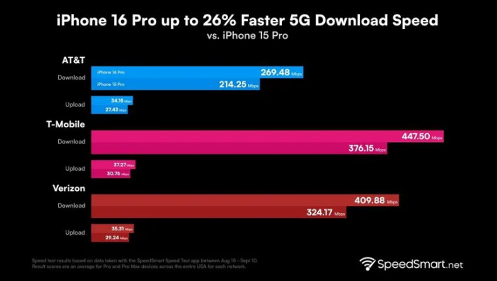 庆阳苹果手机维修分享iPhone 16 Pro 系列的 5G 速度 