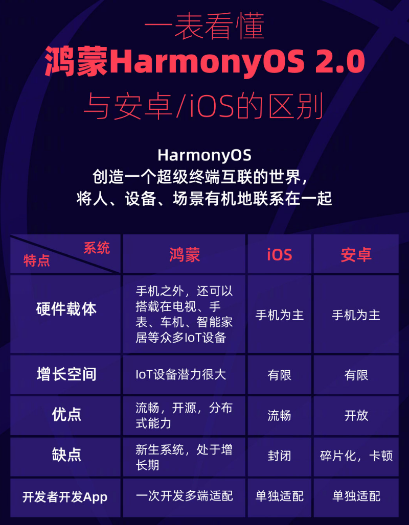 庆阳苹果手机维修分享华为鸿蒙 OS 与安卓以及 iOS 都有什么区别 