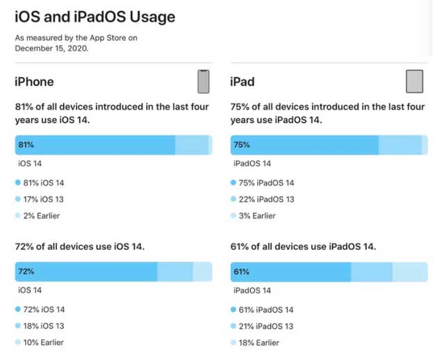 庆阳苹果手机维修分享有多少用户更新了 iOS 14 