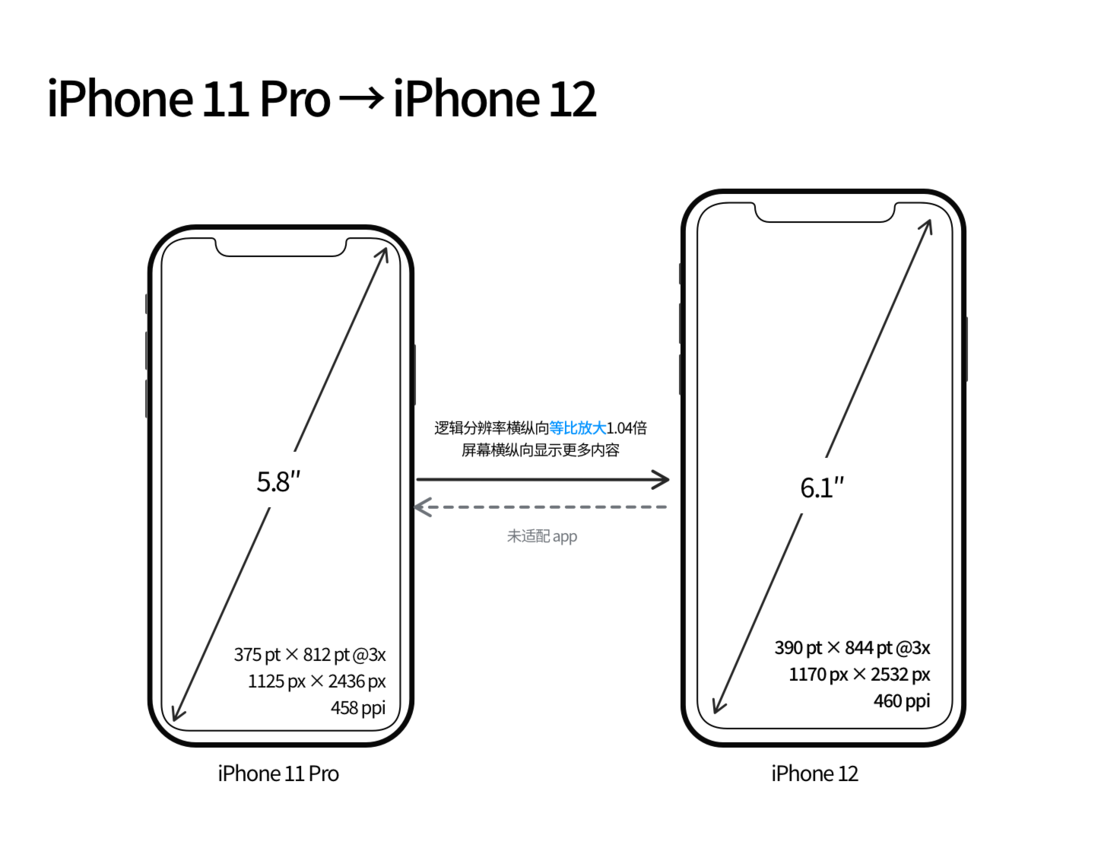 庆阳苹果手机维修分享iPhone 12 mini 和 iPhone 12 Pro 的尺寸变化会改变显示内容吗 